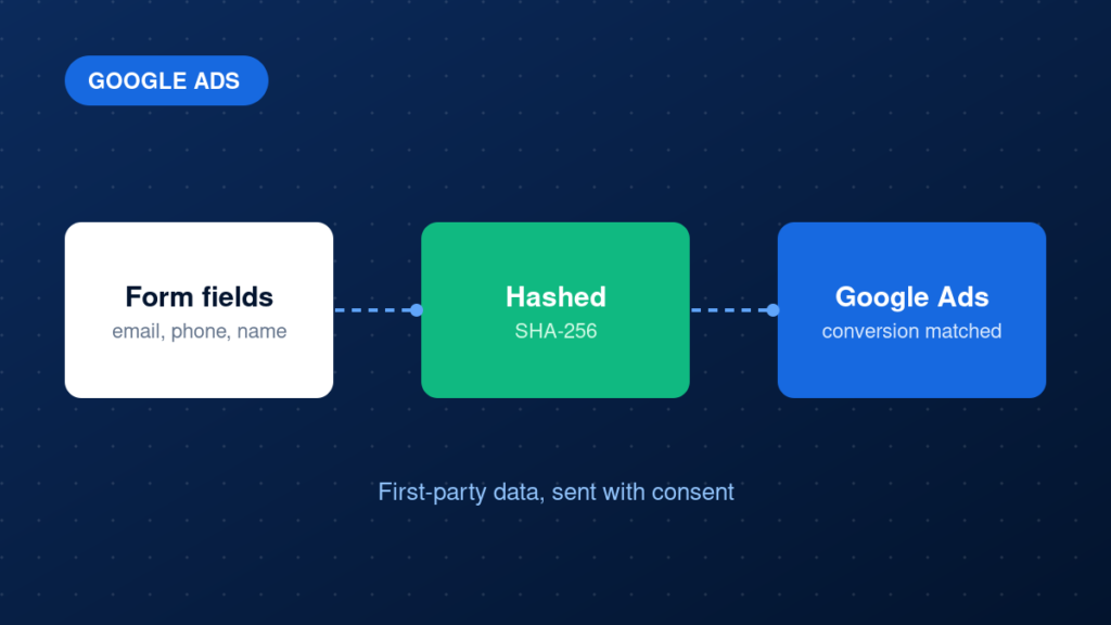 Enhanced Conversions: hashed first-party data flowing from form fields to Google Ads