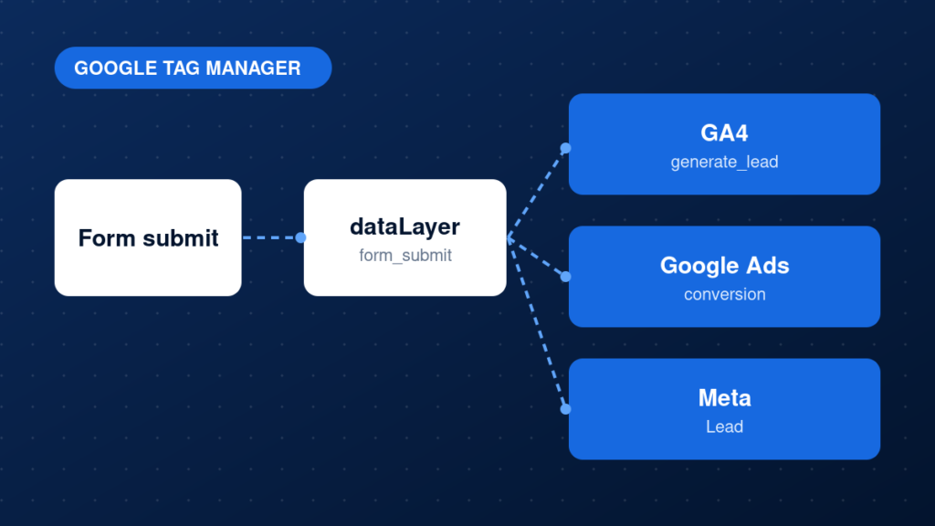 Form submit event pushed to the dataLayer and sent to GA4, Google Ads and Meta