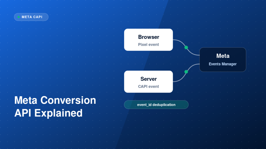Browser pixel and server events flowing to Meta with deduplication